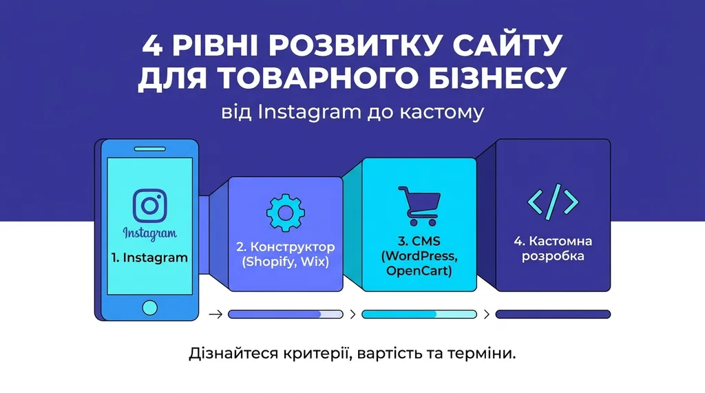 4 рівні розвитку сайту для товарного бізнесу: від Instagram до кастому